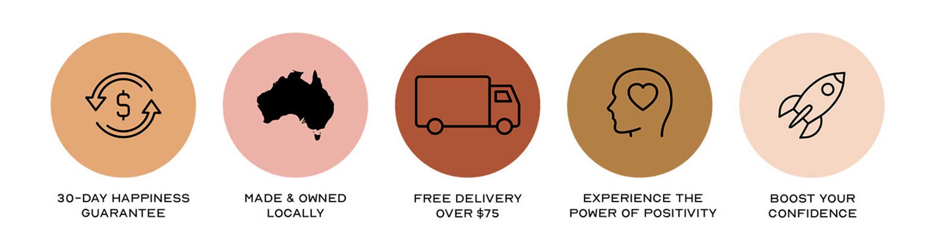 Five eye-catching icons: 1) Satisfaction guarantee with dollar sign; 2) Australia map for local production; 3) Truck illustrating free delivery over $75; 4) Human head with heart symbolizing positivity; 5) Rocket for boosting confidence—all crafted with sleek website design in mind.